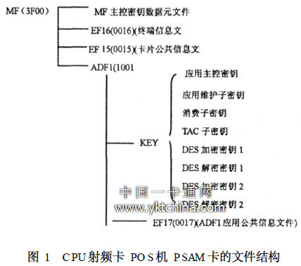 CPU射頻卡PO S機PSAM卡的文件結(jié)構(gòu)