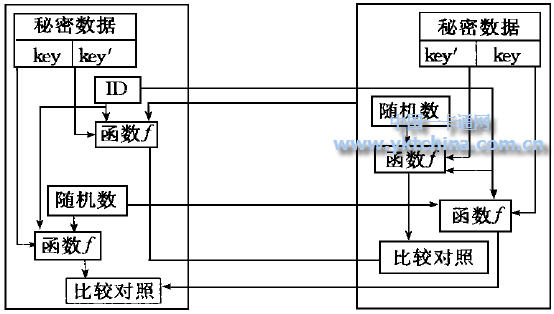 相互認證技術(shù)的規(guī)程