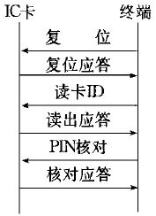 是IC卡的校驗規(guī)程