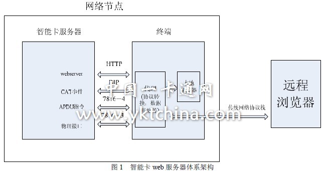 圖1 智能卡web 服務器體系架構(gòu)