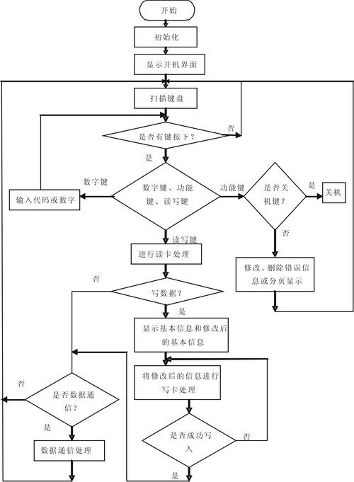 手持式讀寫設備主程序流程圖 