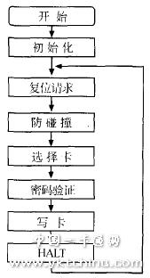 Mifarel系列射頻卡讀卡器的開(kāi)發(fā)