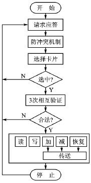 RFID程序操作流程