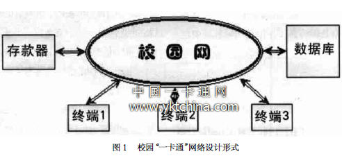 校園“一卡通”網(wǎng)絡設計形式