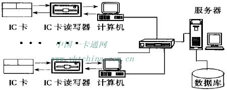 智能卡應(yīng)用系統(tǒng)的基本組成