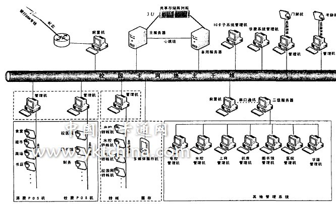 圖2 校園一卡通系統(tǒng)拓撲結(jié)構(gòu)圖