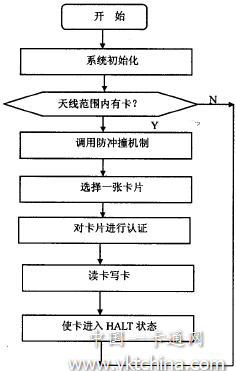 讀卡程序框圖