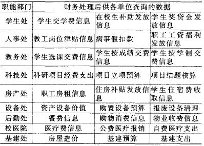 基于一卡通平臺的高校財務(wù)信息管理流程重組