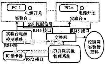  IC卡實(shí)驗(yàn)室智能管理系統(tǒng)的總體框圖 