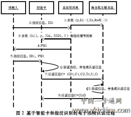 基于智能卡和指紋識別的電子報稅認證過程