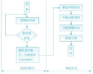 近距離無線通信(NFC)技術(shù)標(biāo)準(zhǔn)解析