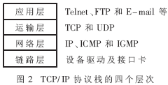 TCP/IP協(xié)議的四個層次