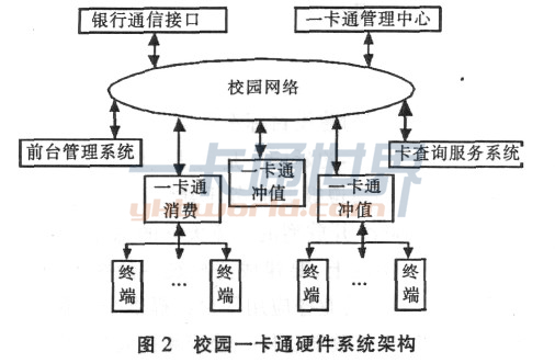 校園一卡通硬件系統(tǒng)架構