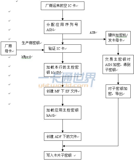 IC卡發(fā)卡流程圖