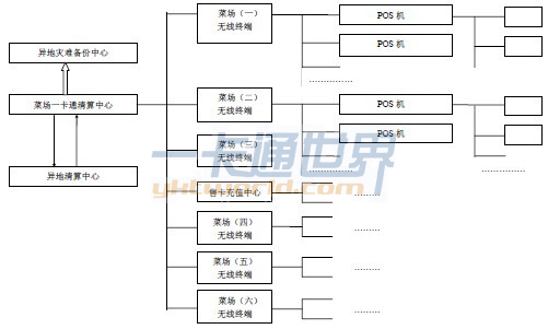 菜場一卡通系統(tǒng)項目架構(gòu)圖