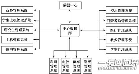 校園一卡通結(jié)構(gòu)關(guān)系圖