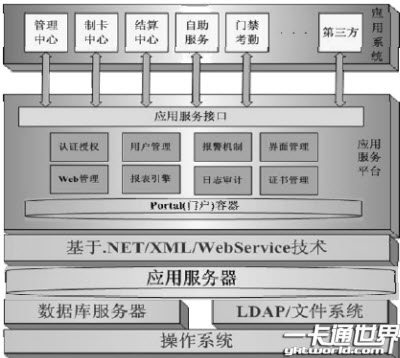 一卡通系統(tǒng)架構(gòu)