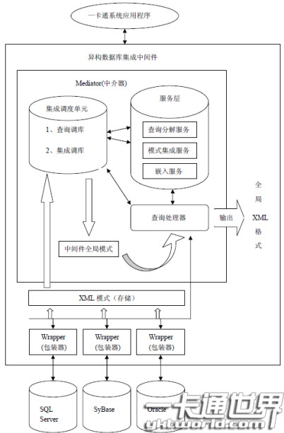  基于XML 中間件高校一卡通異構(gòu)數(shù)據(jù)庫(kù)集成圖