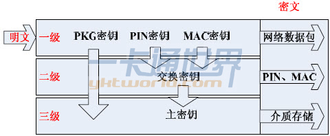 圖2 校園卡系統(tǒng)三級(jí)密鑰示意圖