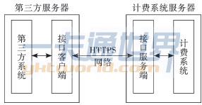 校園網計費系統(tǒng)的三方接口模型