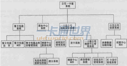 圖1 大連市公交一卡通軟件系統(tǒng)結(jié)構(gòu)框圖