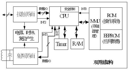 芯片的架構(gòu)