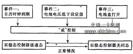 IC卡有線電視收費(fèi)控制器模式