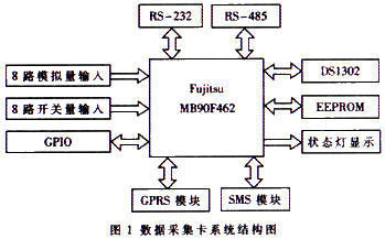 數(shù)據(jù)采集卡的系統(tǒng)結構圖