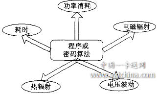 應(yīng)對(duì)智能卡硬件攻擊的軟件方法