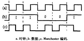  一個(gè)典型數(shù)據(jù)序列的Manchester編碼波形圖