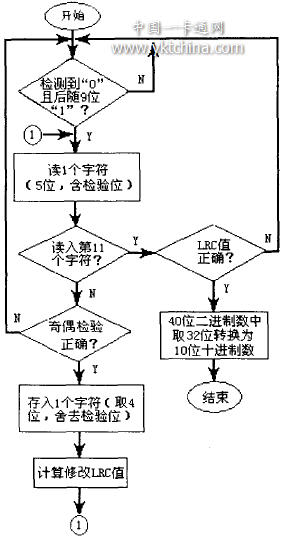  H4001卡數(shù)據(jù)的解碼程序流程圖