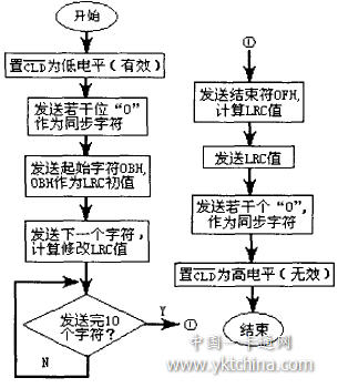 仿真ABA格式磁卡輸出卡號(hào)的程序流程圖