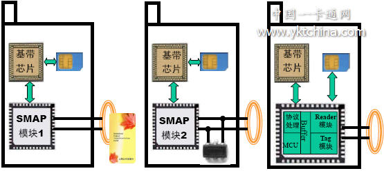 RFID與移動(dòng)終端相結(jié)合的SMAP技術(shù)