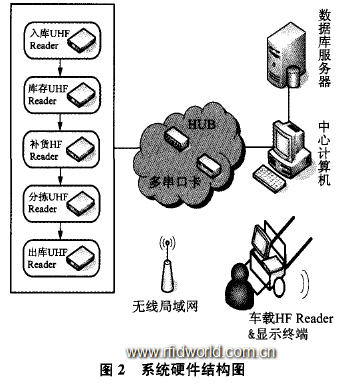 RFID系統(tǒng)中的固定式數(shù)據采集終端