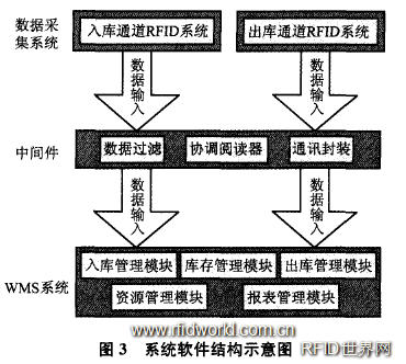 配送系統(tǒng)軟件結構設計 