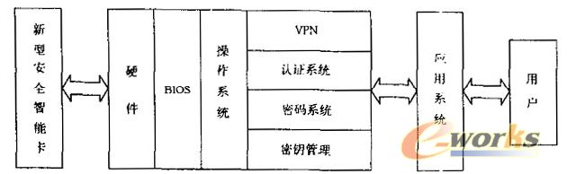  嵌入式密碼計(jì)算機(jī)的系統(tǒng)結(jié)構(gòu) 