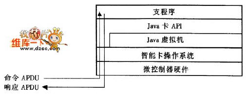 以java智能卡層次模型為參考的命令apdu和相應的響應apdu的數(shù)據(jù)流程 