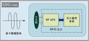 RFID芯片結(jié)構(gòu)及工作模式 