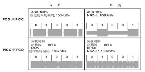 TYEP A、B 接口的通信信號