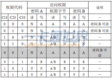 尾塊的權(quán)限代碼與訪問權(quán)限圖