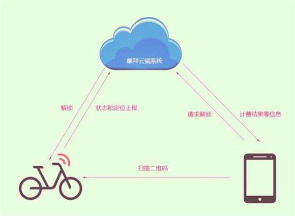 共享單車遇上窄帶物聯(lián)網(wǎng)：開(kāi)鎖速度將提高3倍