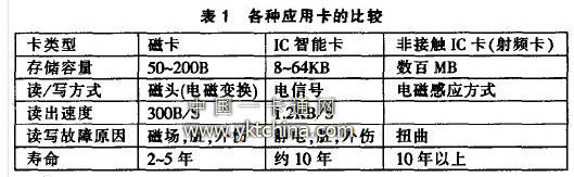 各種應(yīng)用卡的比較