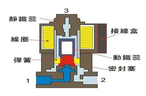 電磁閥能否持續(xù)通電工作太久？會(huì)有什么影響？